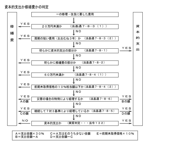 と は 費 修繕